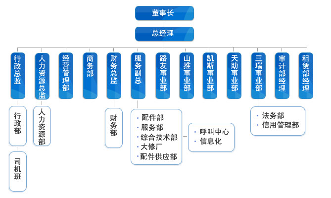 路友组织结构