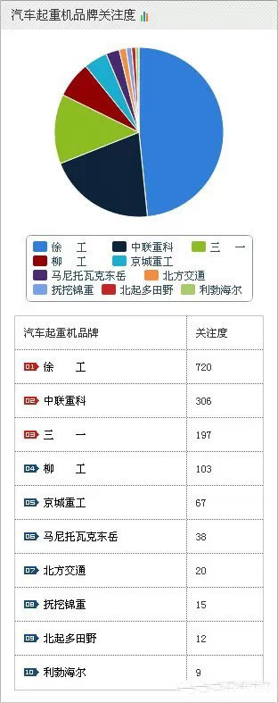 2015年工程机械起重机最新排名